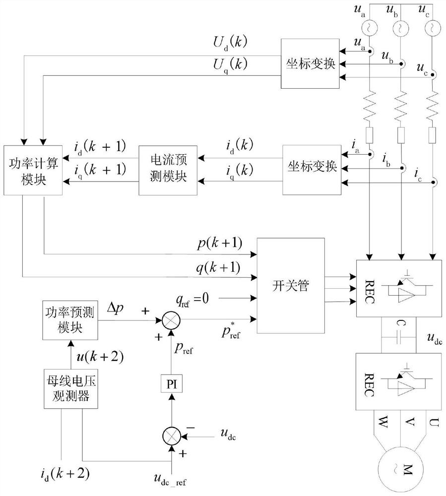 A Model Predictive Power Dynamic Compensation Control Method for Dual PWM Frequency Conversion System