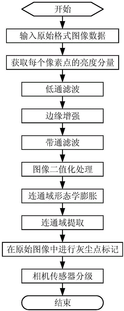 Stain detection and classification method and device for sensor of digital camera