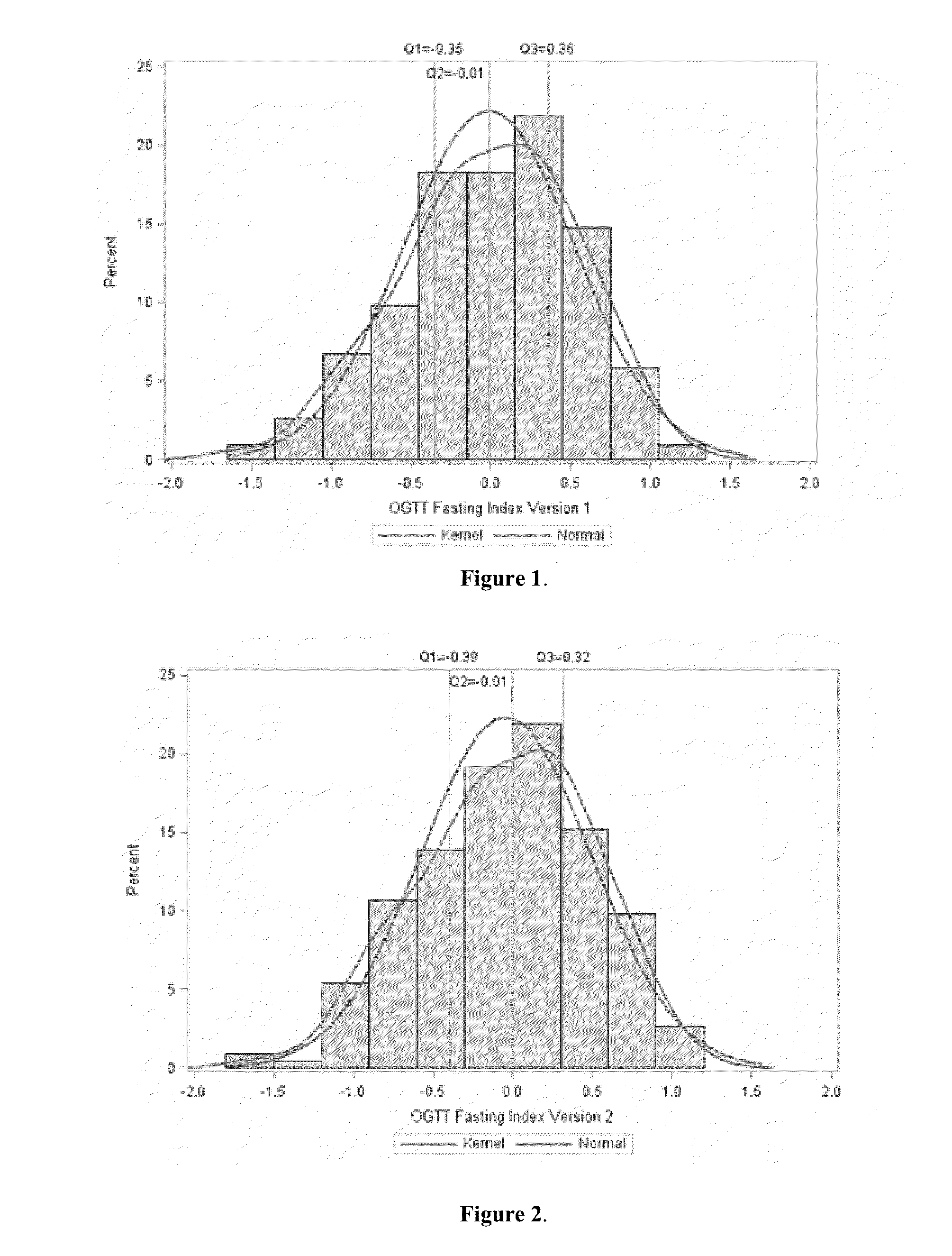 METHOD OF DETERMINATION OF RISK OF 2 HOUR BLOOD GLUCOSE EQUAL TO OR GREATER THAN 140 mg/Dl