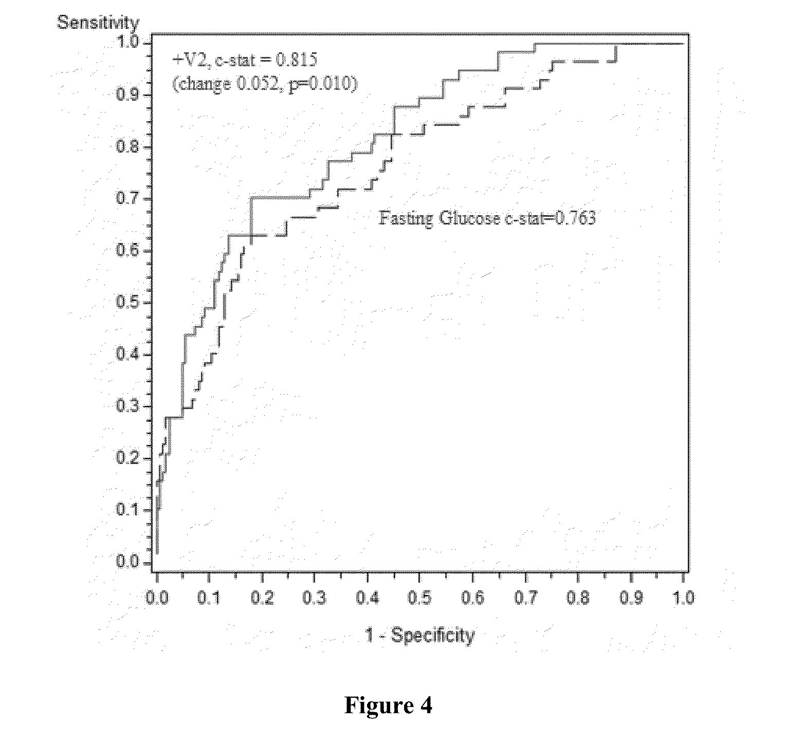 METHOD OF DETERMINATION OF RISK OF 2 HOUR BLOOD GLUCOSE EQUAL TO OR GREATER THAN 140 mg/Dl