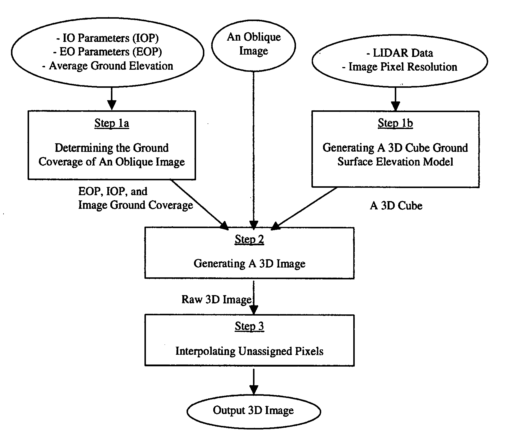 Method and System of Generating 3D Images with Airborne Oblique/Vertical Imagery, GPS/IMU Data, and LIDAR Elevation Data