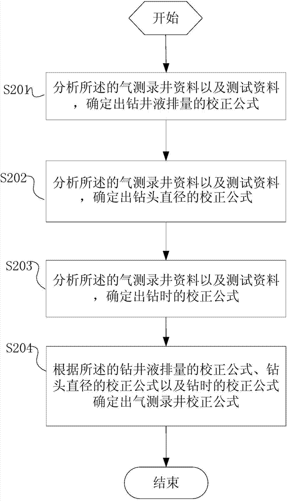 Method and system for recognizing gas logging oil and gas reservoir