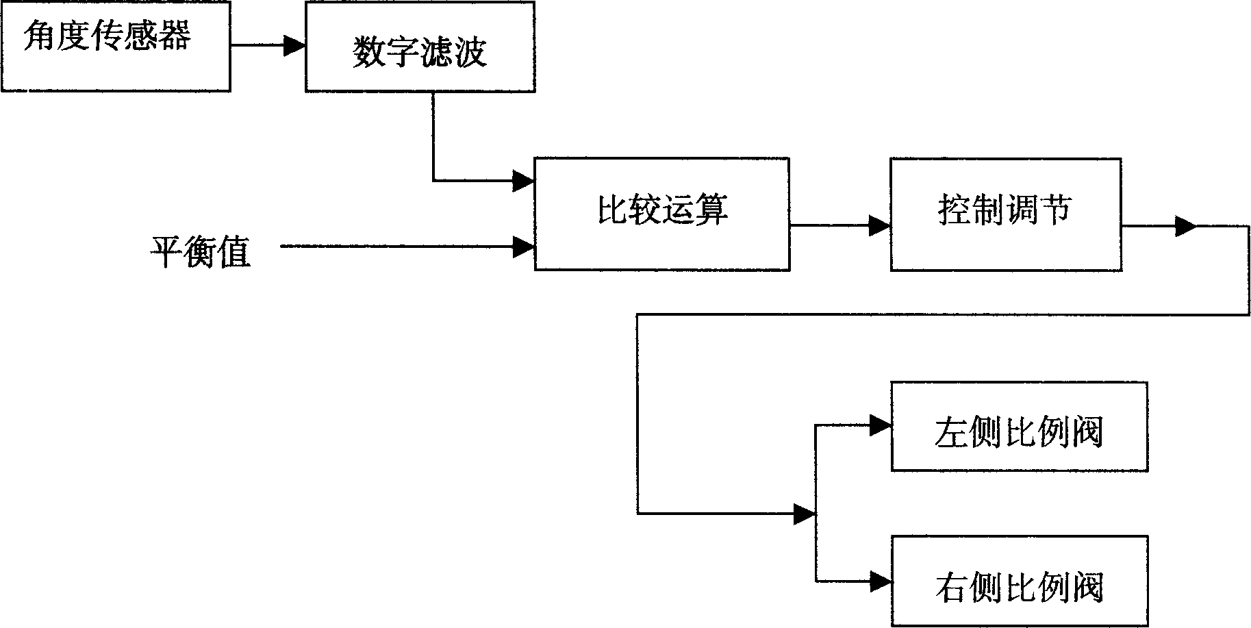 Feedback regulator and process of large load, double hydraulic cylinder and cychronous operation