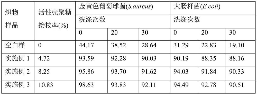 Preparation method of active chitosan modified cotton fabric