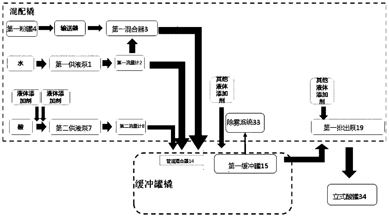 Acid liquor mixing equipment