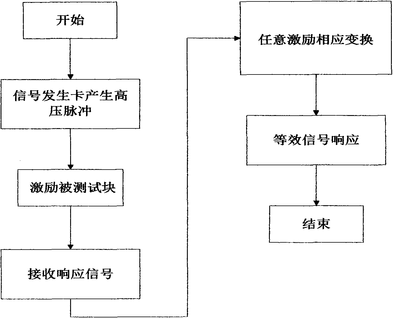 High pressure pulse generating system for obtaining random-wave-form forced response and working procedure thereof