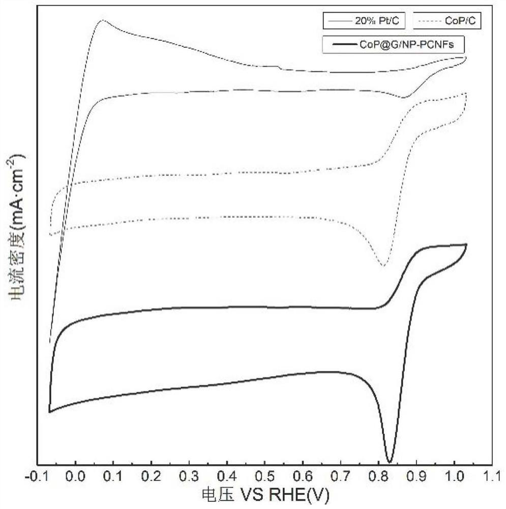 N-and-P double-doped carbon fiber-loaded CoP composite catalytic material as well as preparation method and application thereof