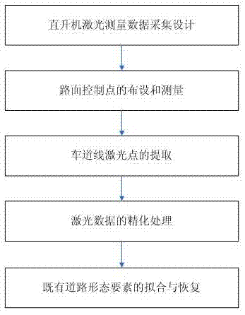 Airborne laser measurement-based highway reconstruction and expansion investigation method