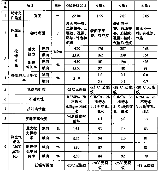 Reinforced root resistant waterproof roll and production process thereof