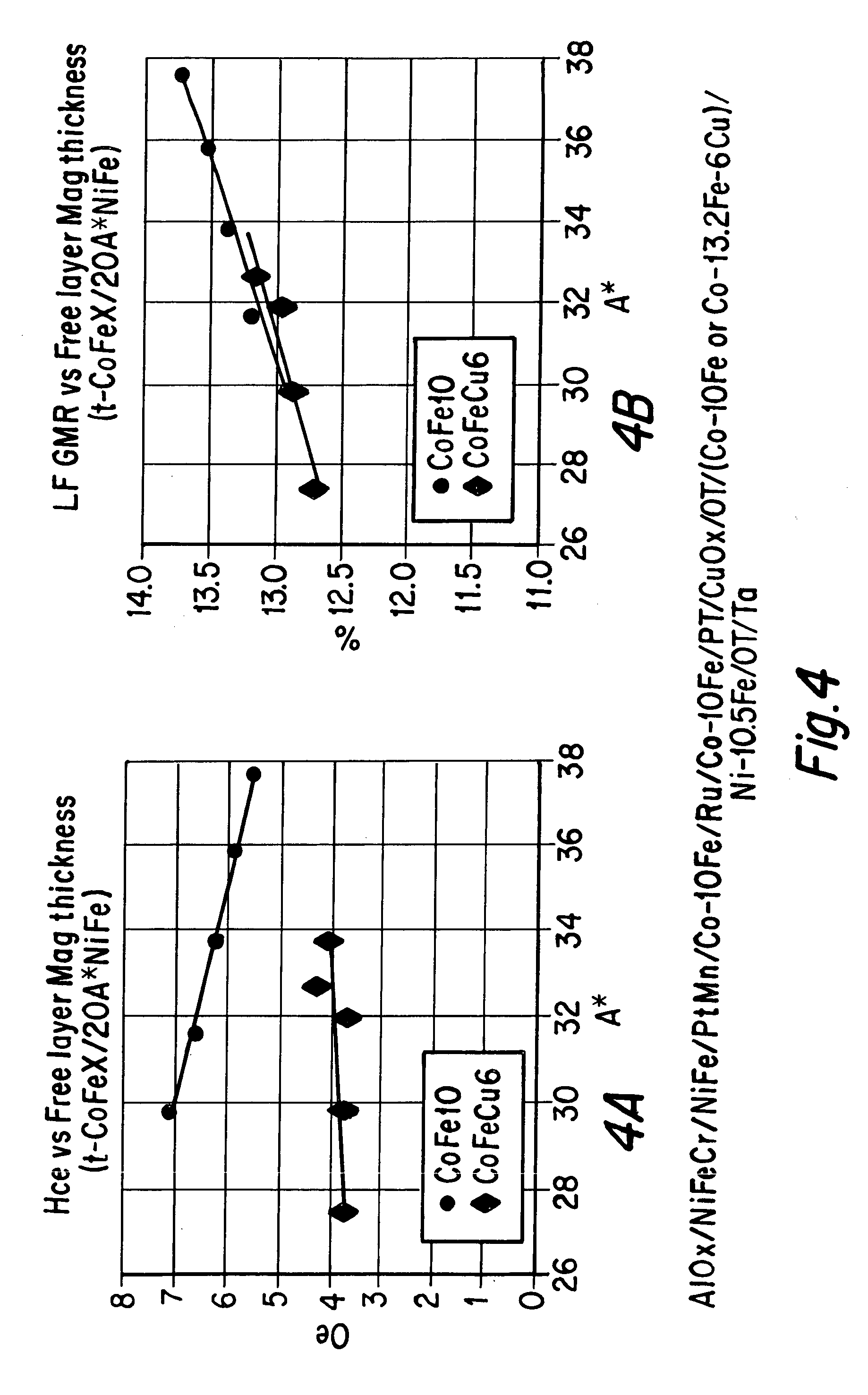 Magnetic head spin valve structure with CoFeCu magnetic layer and ZnOx/TaOx cap layer