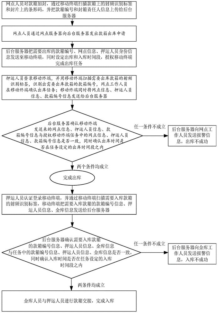 Physical flow system and physical flow method for bank cash box management