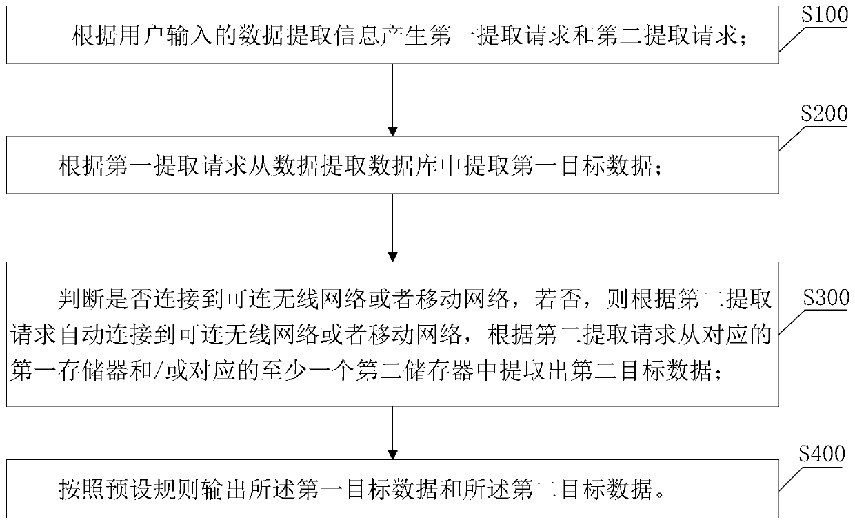 Complex information system collaborative data extraction method