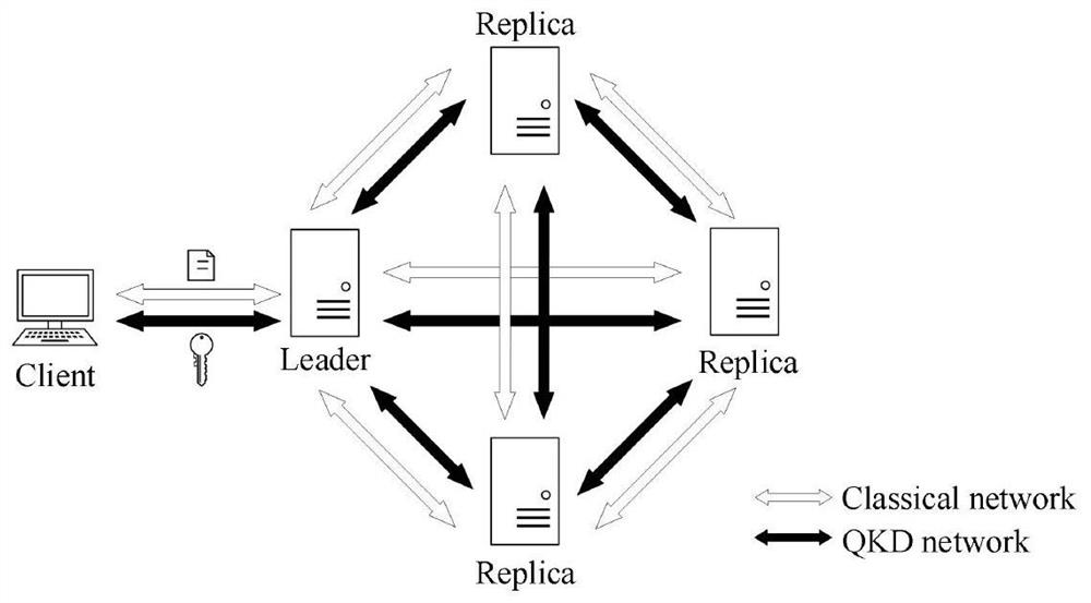 Byzantine fault-tolerant consensus method based on quantum key distribution