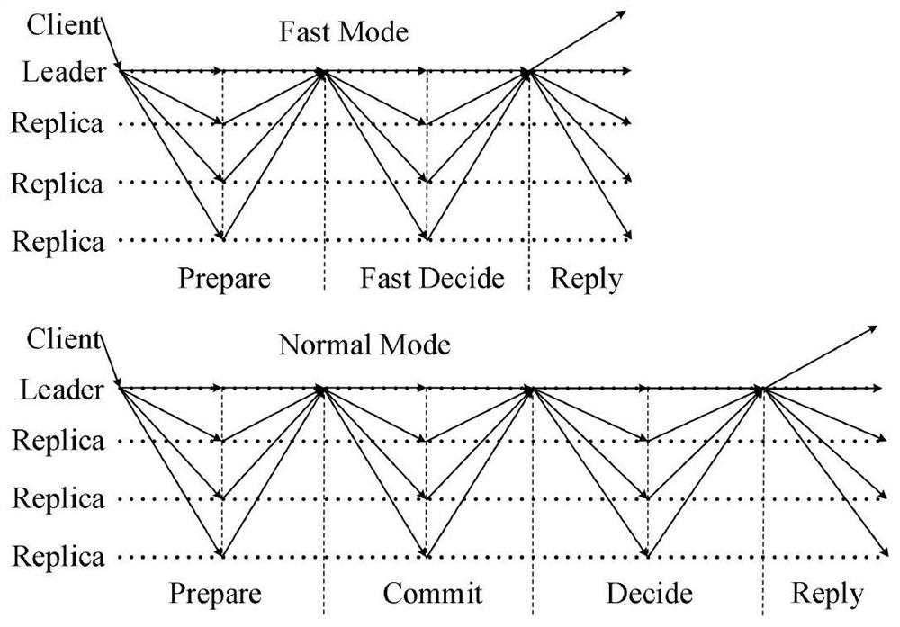 Byzantine fault-tolerant consensus method based on quantum key distribution