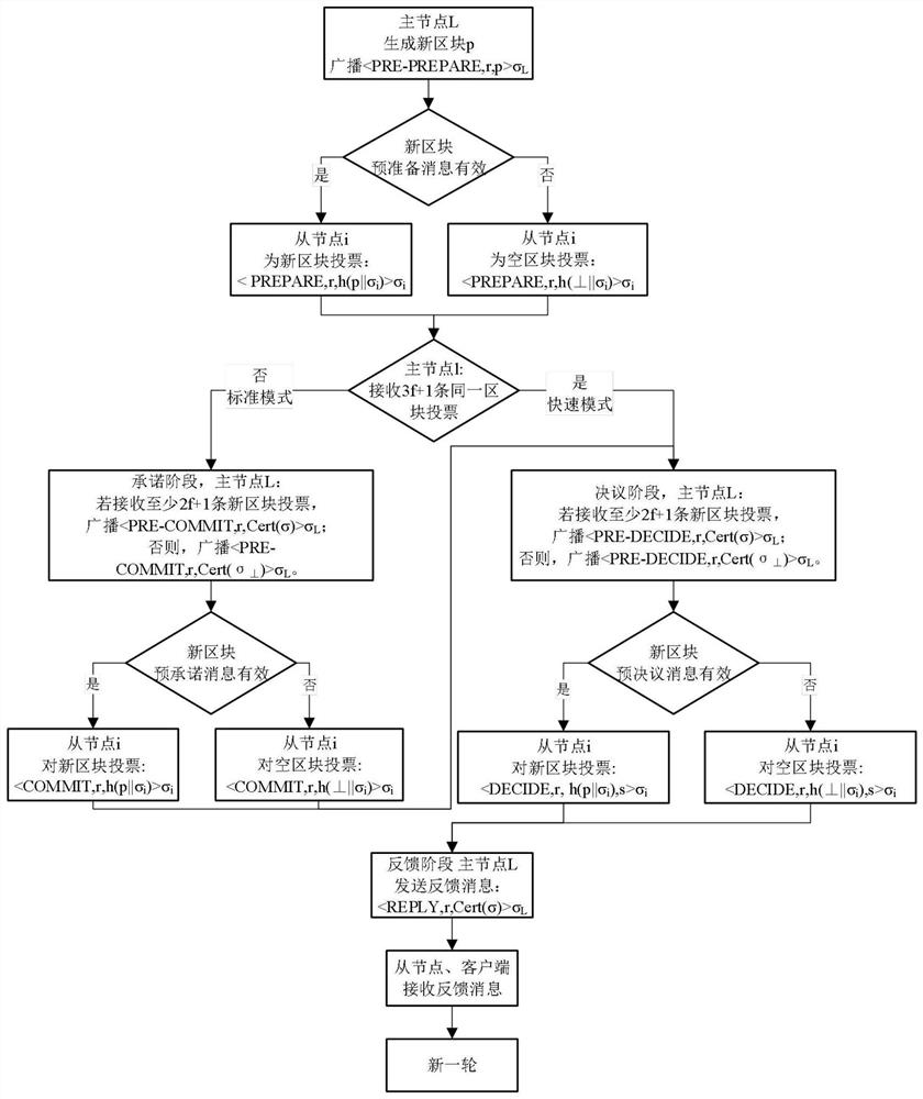 Byzantine fault-tolerant consensus method based on quantum key distribution