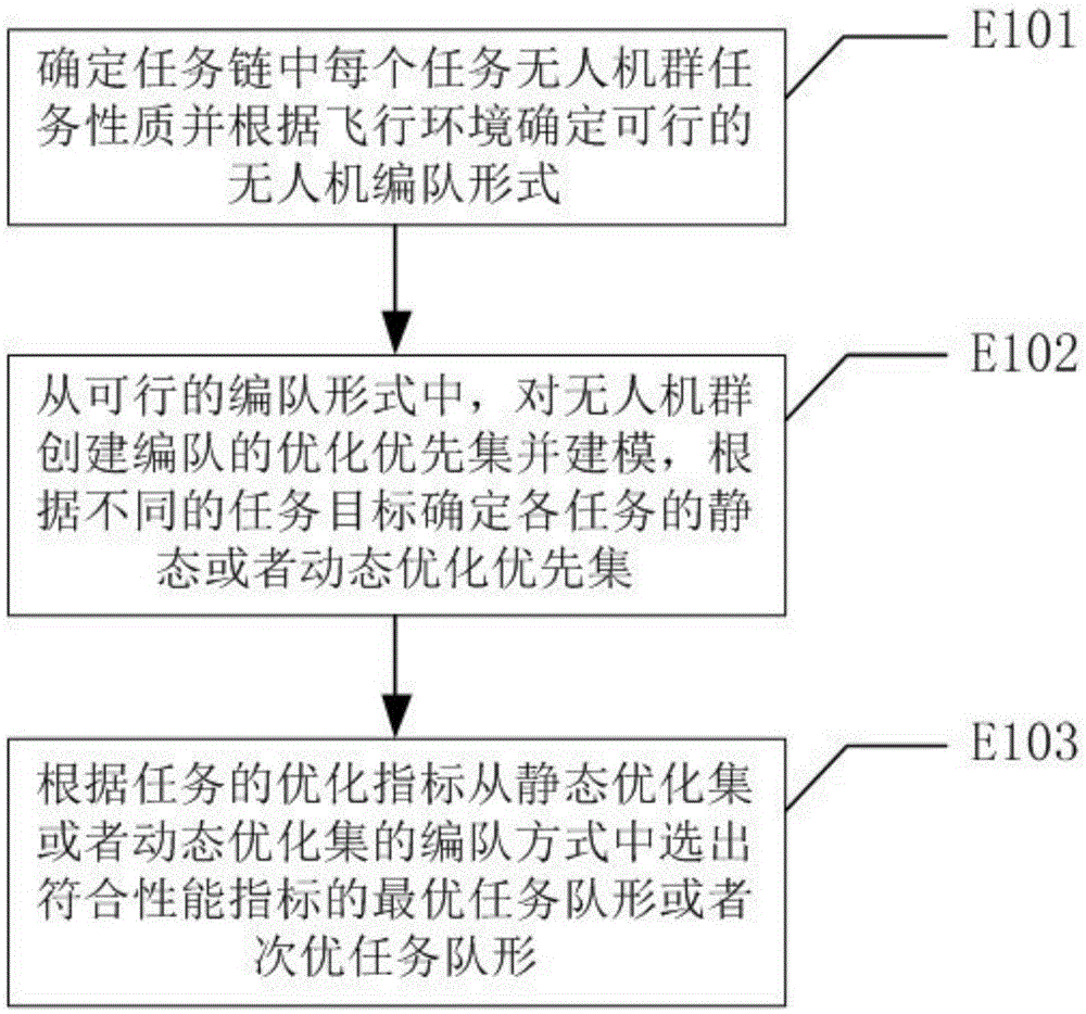 A cluster formation method for distributed control of unmanned aerial vehicle swarms