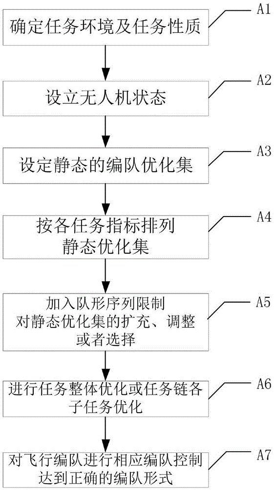 A cluster formation method for distributed control of unmanned aerial vehicle swarms