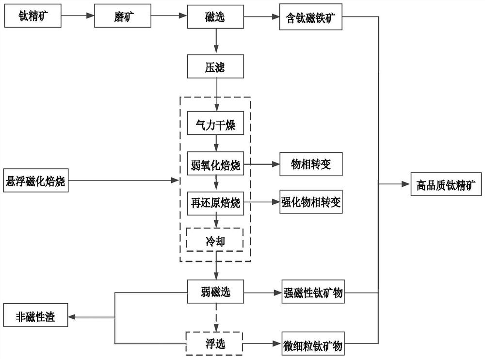 A method for impurity removal and purification of titanium concentrate by suspension roasting