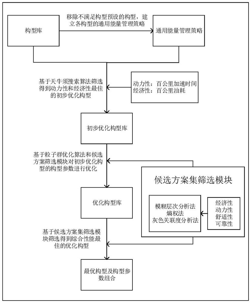 Configuration optimization method of double-planet-row power dividing hybrid power system