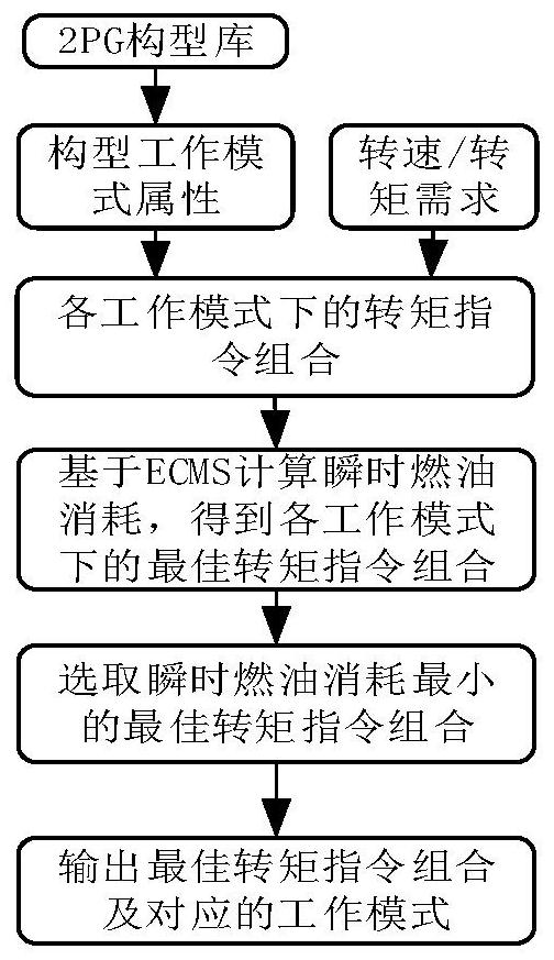 Configuration optimization method of double-planet-row power dividing hybrid power system