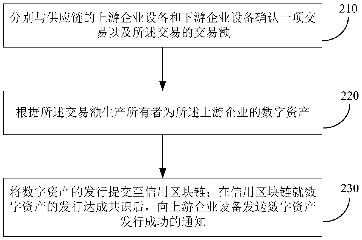 Digital asset issuing, transferring and online financing implementation method and device