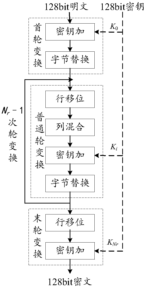 AES encryption unit, AES encryption circuit and encryption method