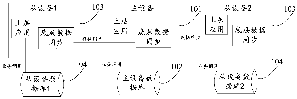 Data synchronization method and device