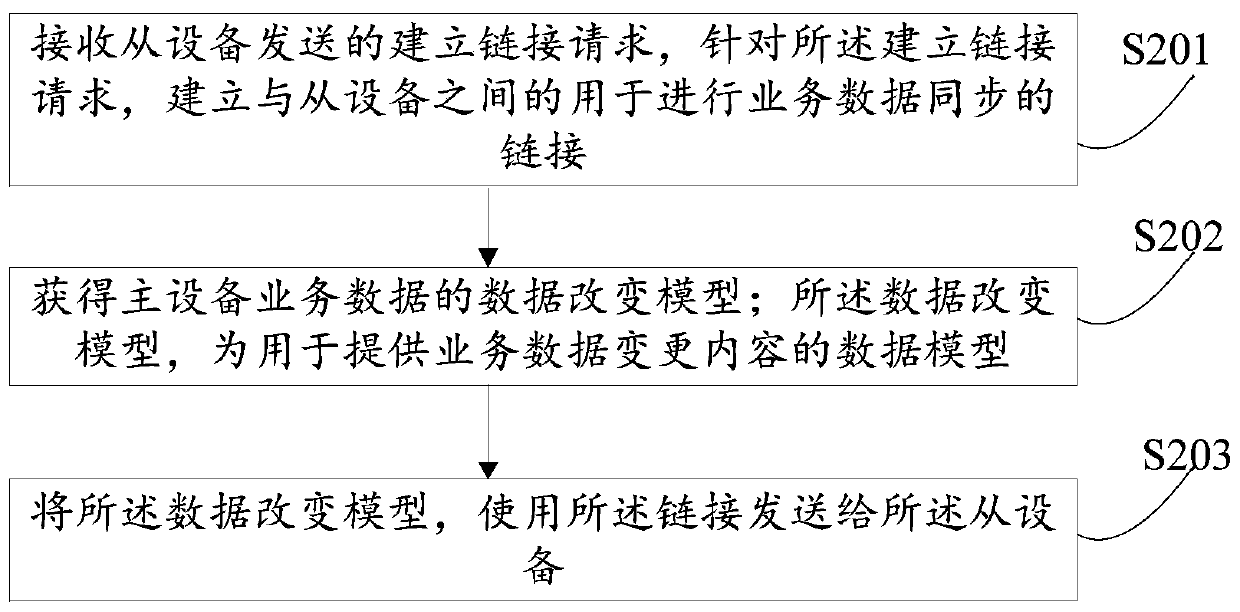 Data synchronization method and device