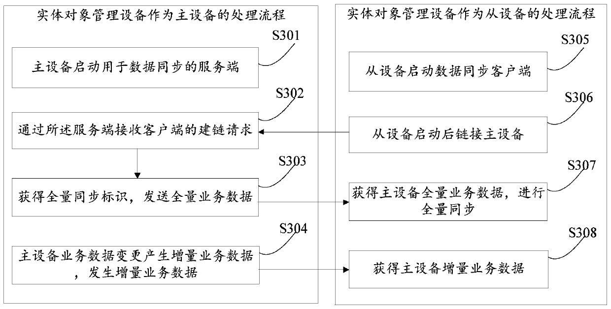 Data synchronization method and device