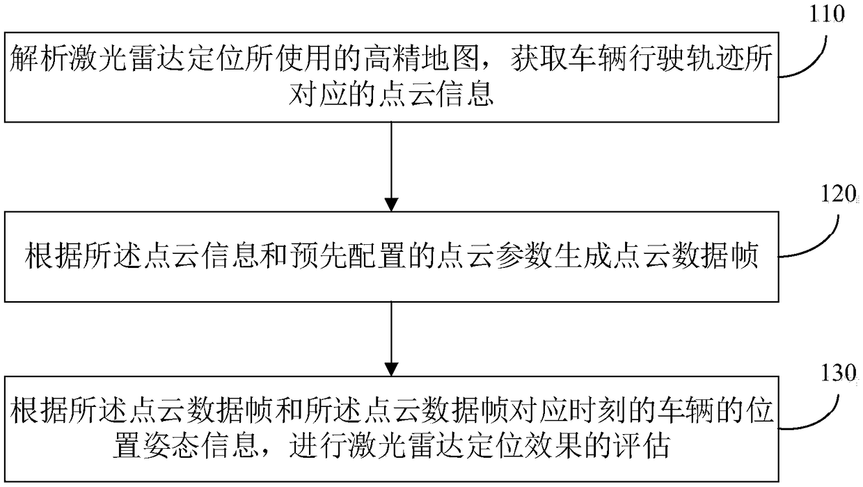 Evaluation method, device, equipment and storage medium of laser radar positioning effect