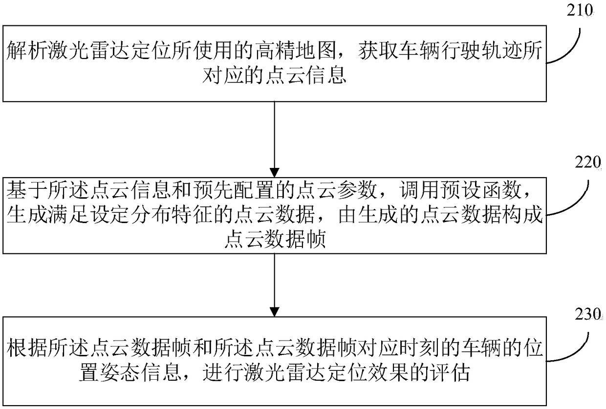 Evaluation method, device, equipment and storage medium of laser radar positioning effect