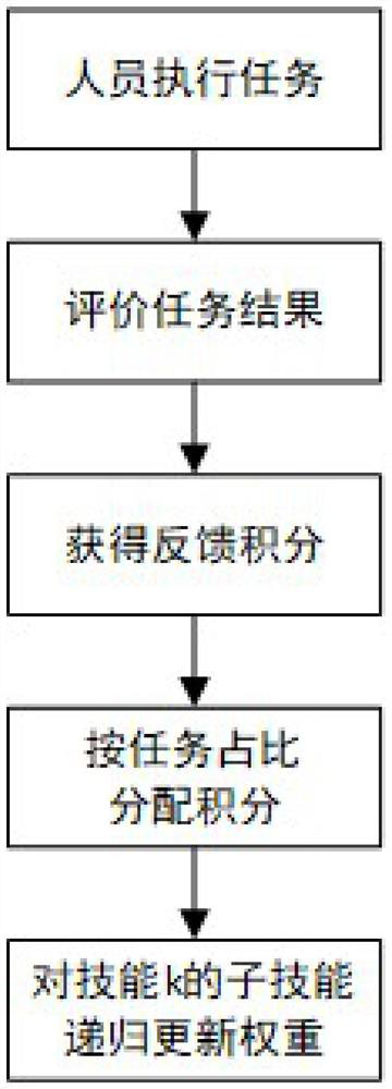 Task matching method and device for manufacturing workshop