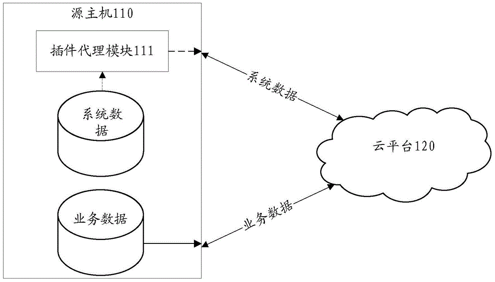 Source host, migration architecture and data migration method