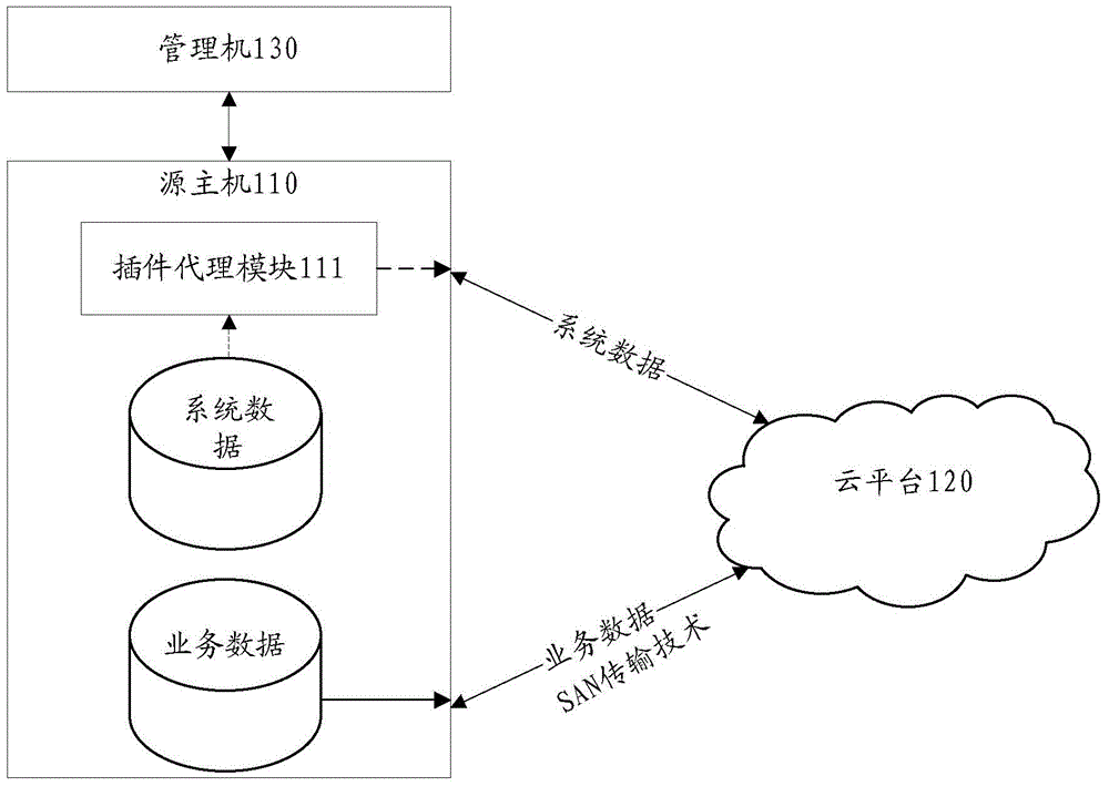 Source host, migration architecture and data migration method