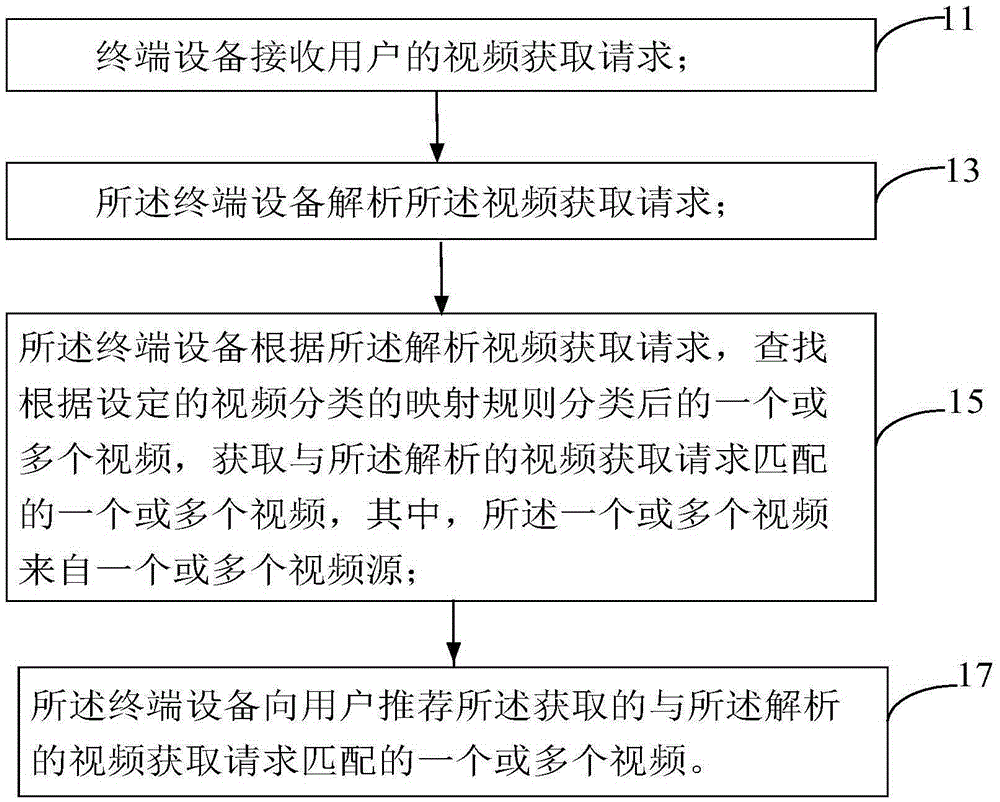 Video recommendation method and video recommendation terminal equipment