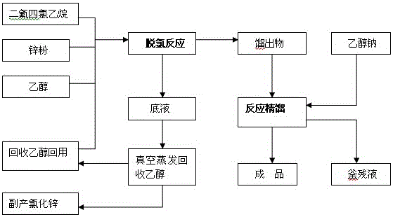 Synthetic process of 1,2 difluoro-1,2 dichloroethylene