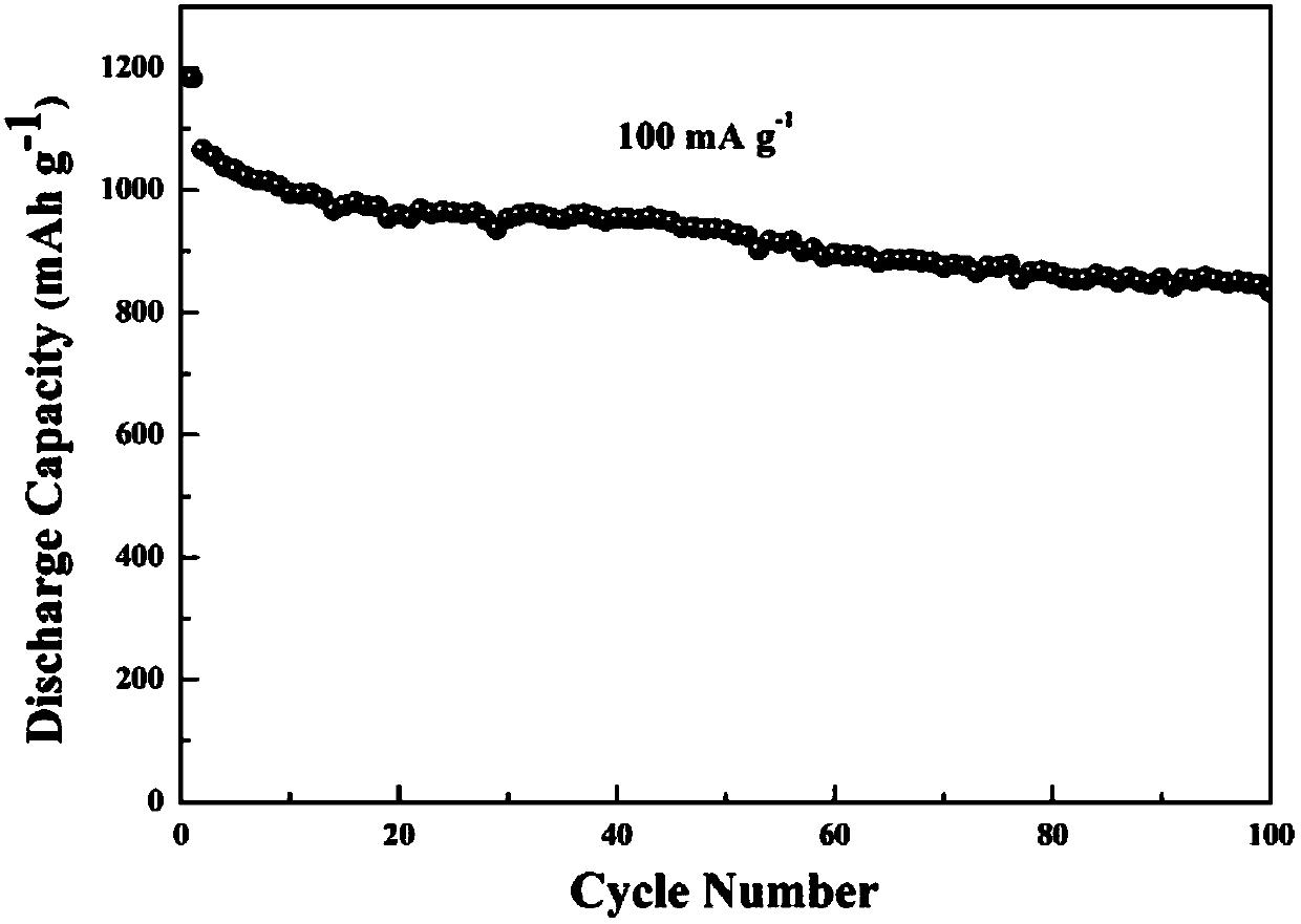 Method for preparing lithium ion carbon negative electrode material from mixed mushroom residue waste