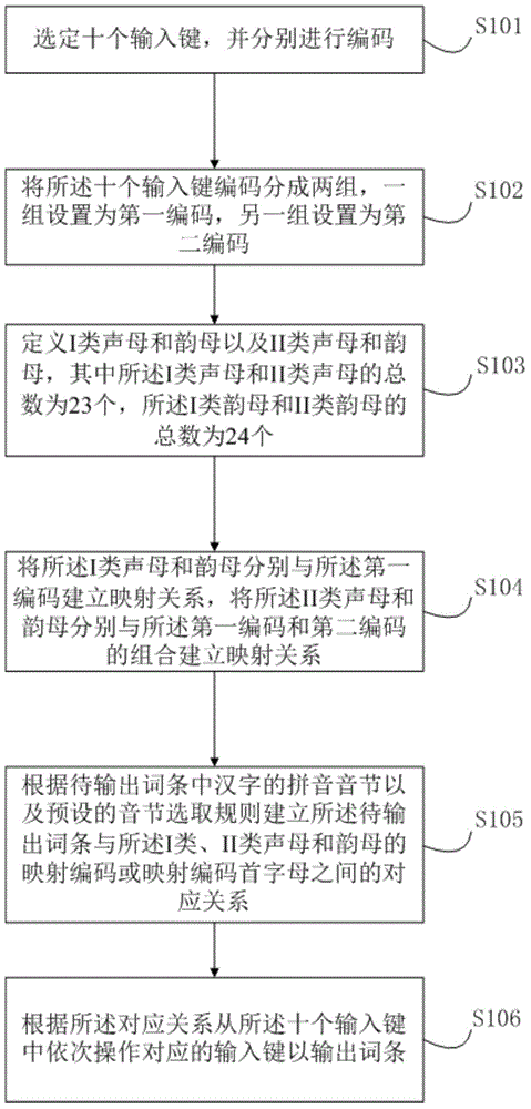 Ten-key Chinese character input method and keyboard