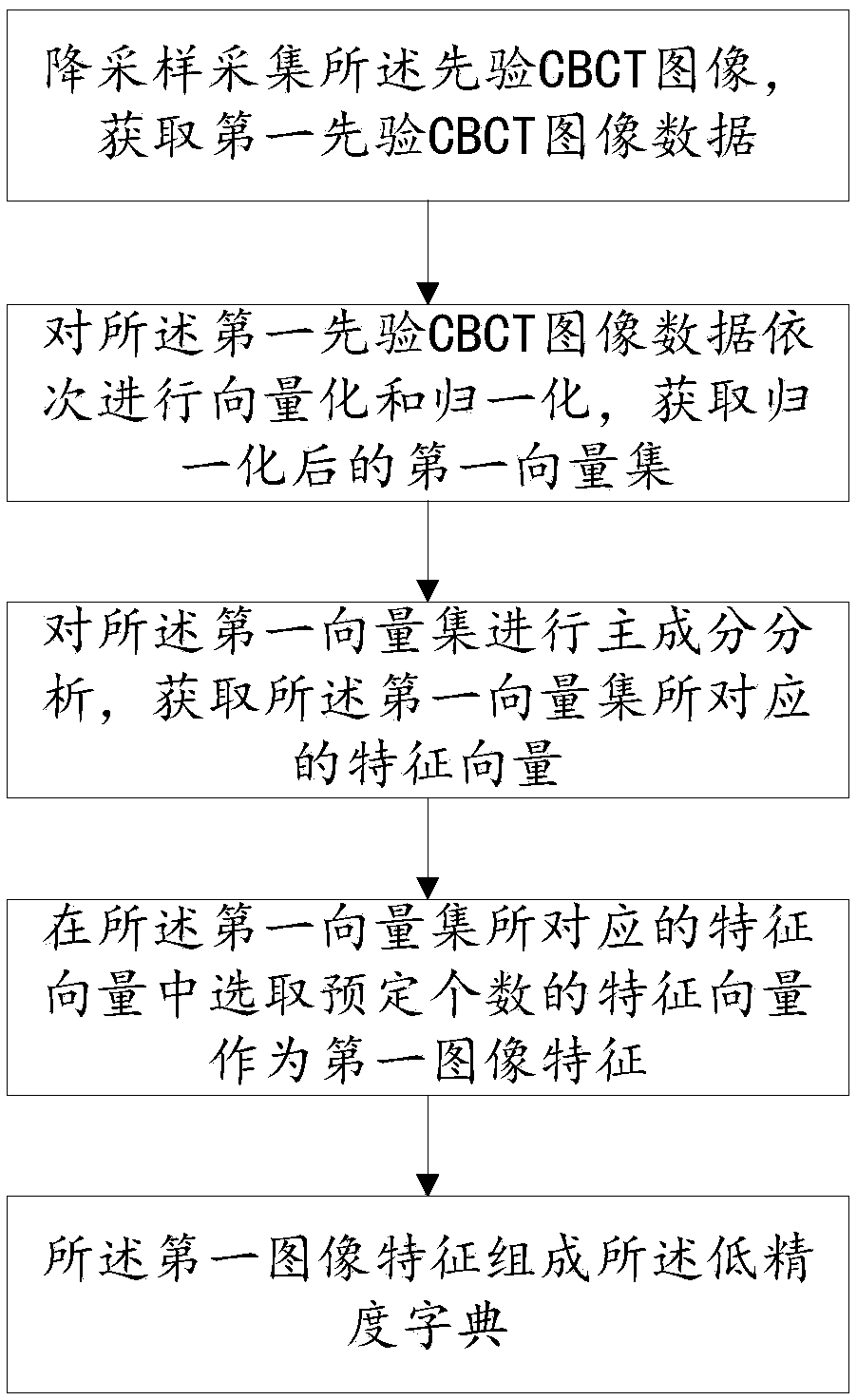 CBCT image reconstruction method based on compressed sensing