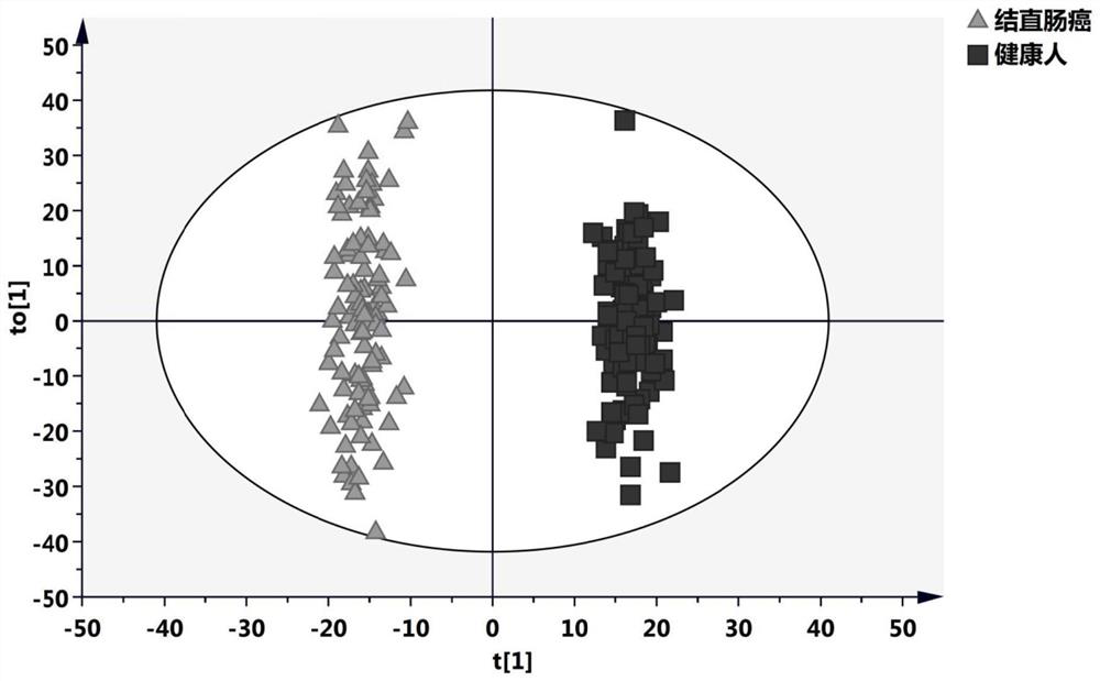 Plasma metabolism marker combination for diagnosing or monitoring colorectal cancer and application