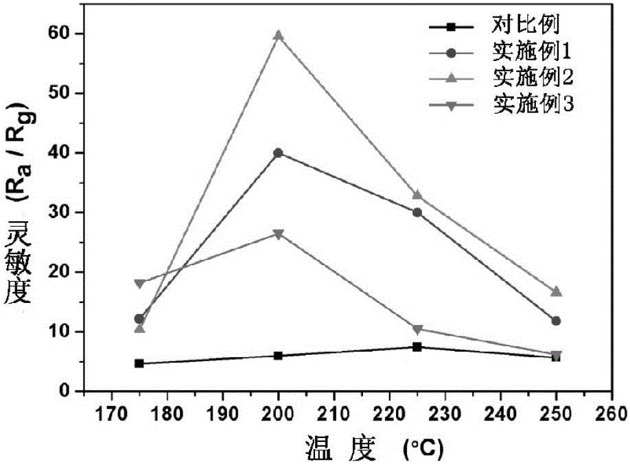 Preparation and application of In-Sn composite oxide semiconductor ethanol sensor