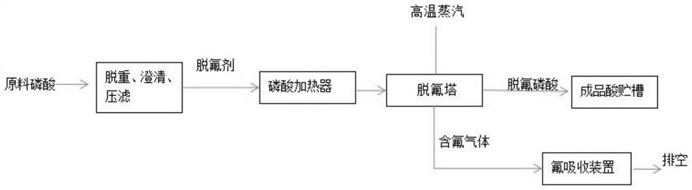 A high-temperature stripping defluorination method and device for wet-process phosphoric acid