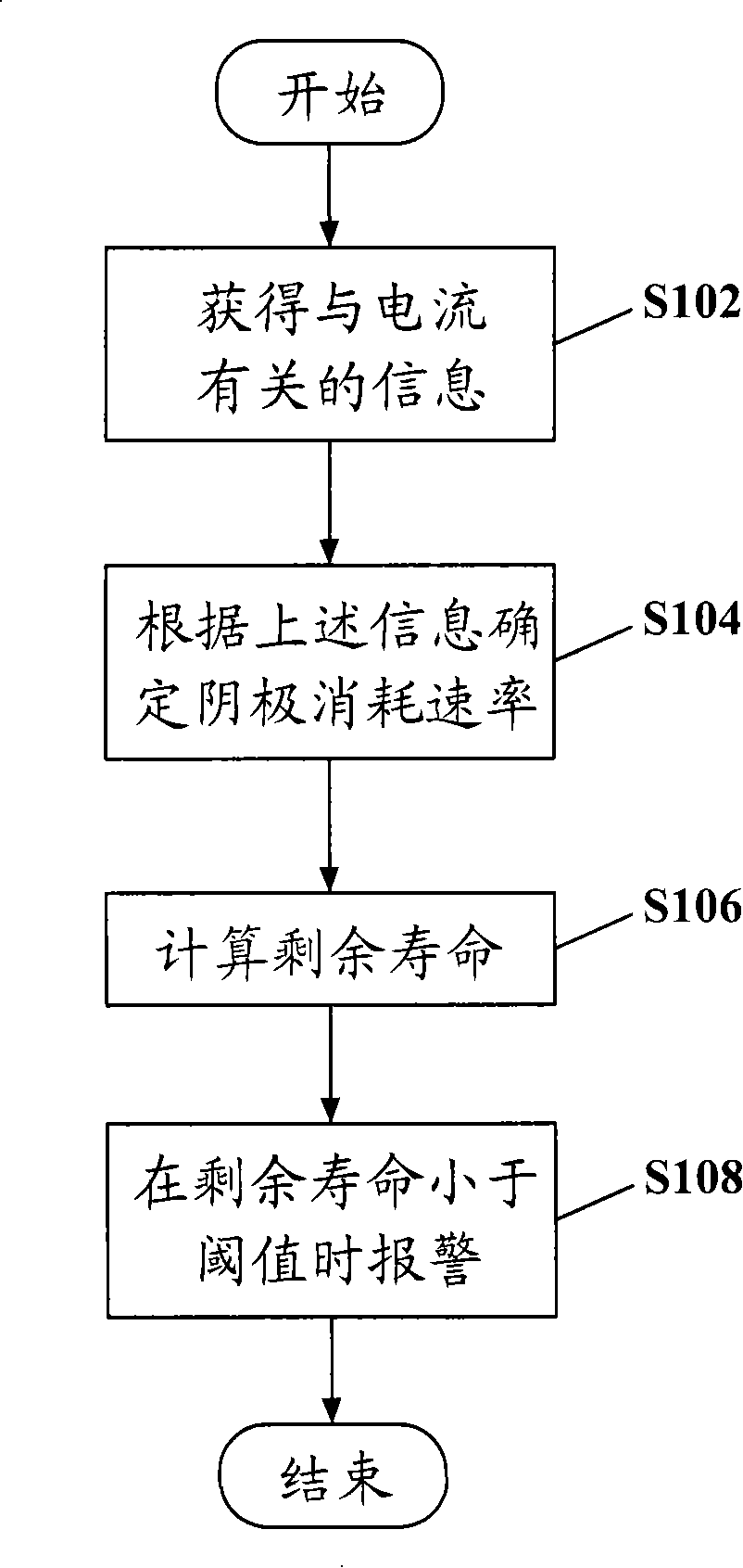 Method and device for monitoring plasma generator cathode life