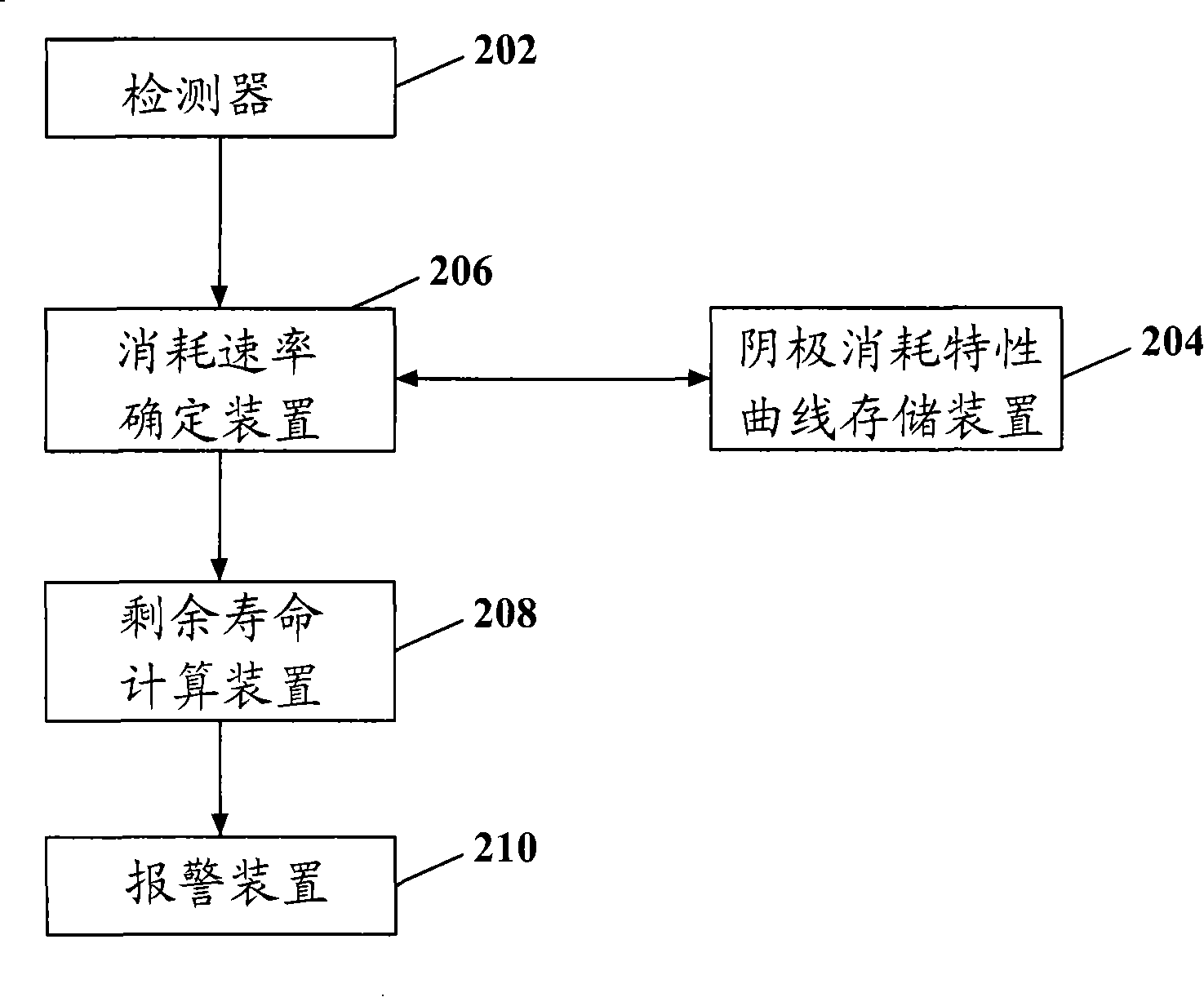 Method and device for monitoring plasma generator cathode life