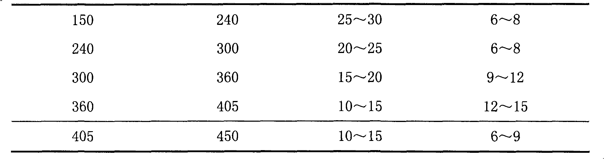 Vulcanization method for hydrogenation catalyst