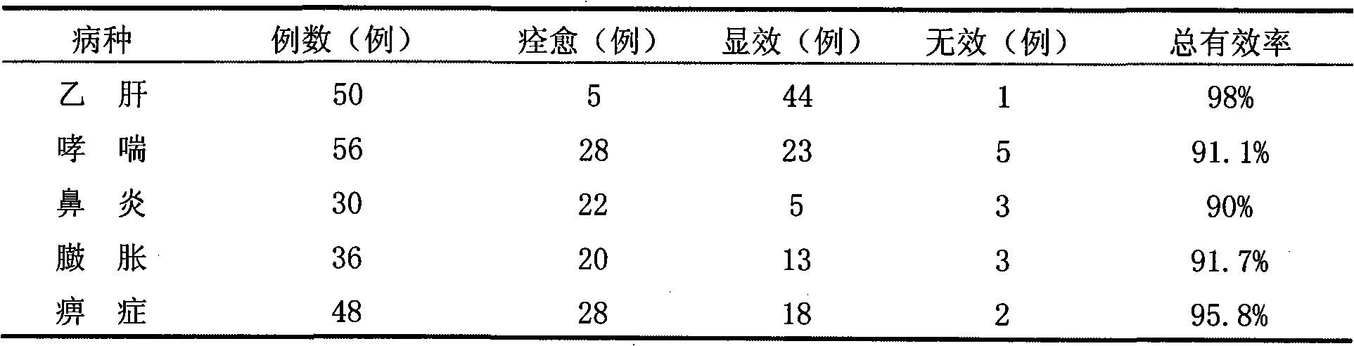 Pharmaceutical composition for foaming elimination poison and promoting menstruation and dissipating mass and preparation thereof