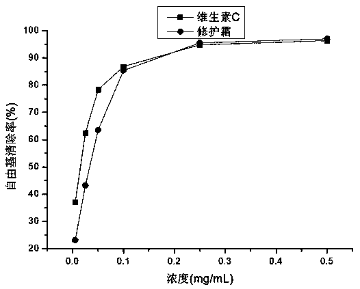 Soothing repair cream and preparation method thereof