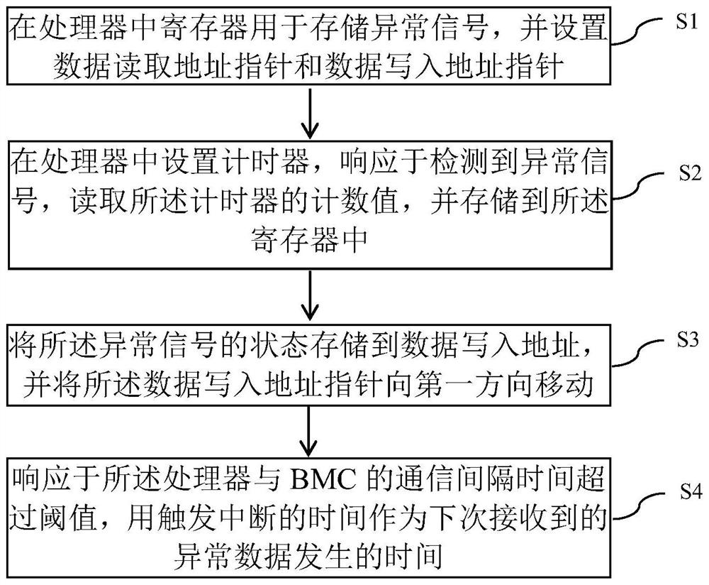 Signal monitoring method, system and device and storage medium