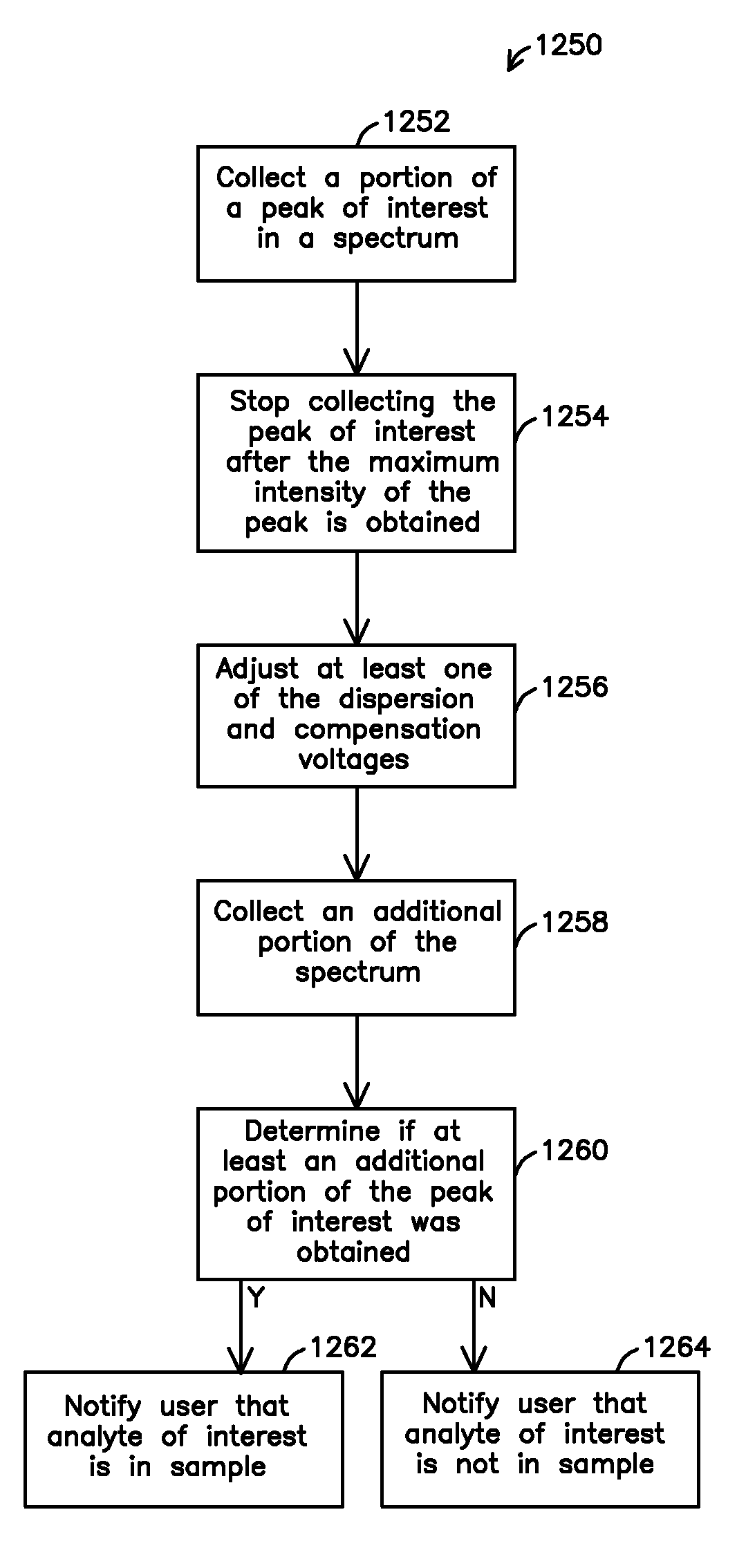 Chemical detection method and system