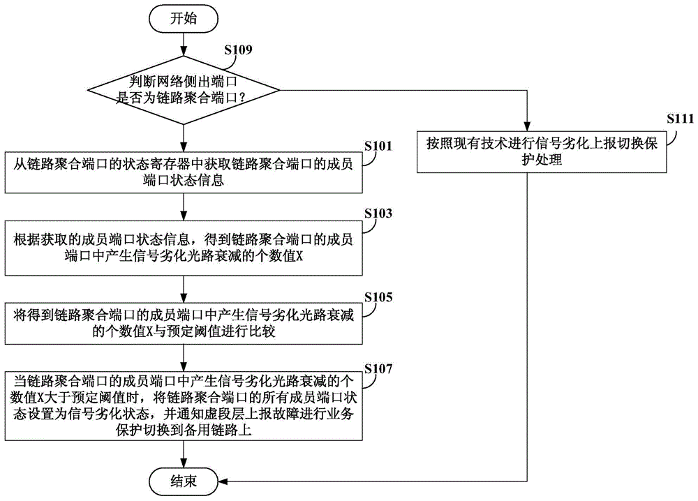 Method and device for signal degradation trigger protection switching of link aggregation port